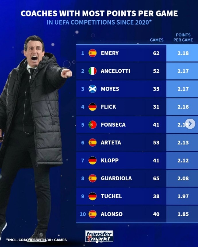 世界赛官网-自2020年主帅欧战场均积分榜:埃梅里居首,安切洛蒂次席