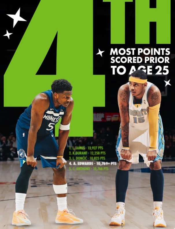 官方赛程-爱德华兹25岁前总得分超越安东尼 上升至历史第四&amp;仅次于詹杜东